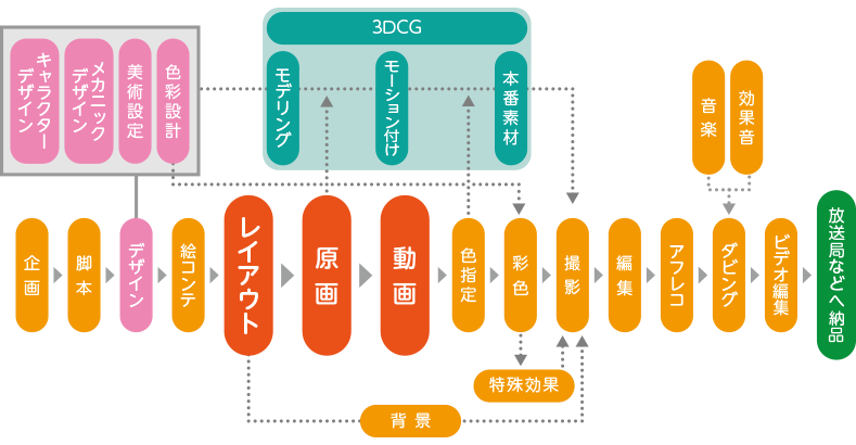 よくある質問 アニメーション制作会社p A Works公式hp